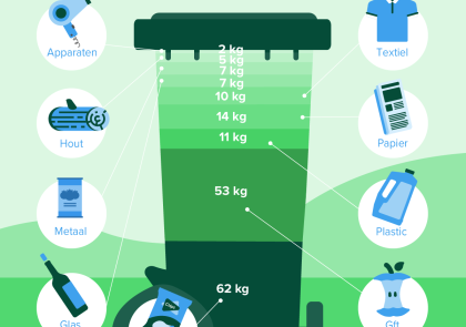 afvalscheiden